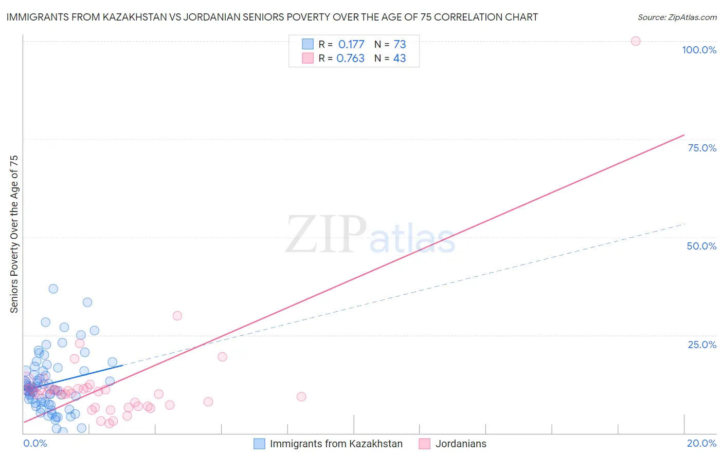 Immigrants from Kazakhstan vs Jordanian Seniors Poverty Over the Age of 75