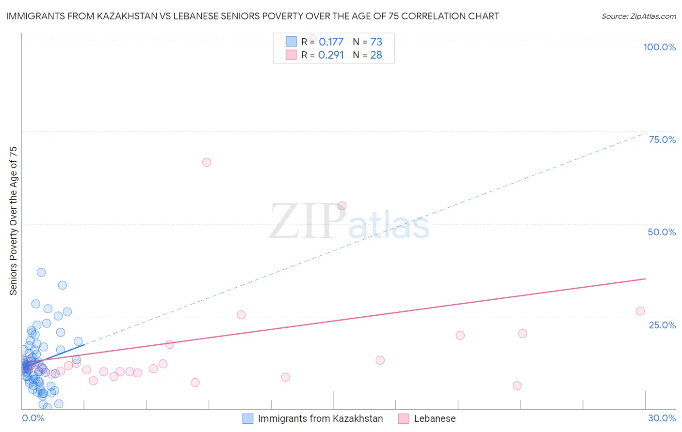 Immigrants from Kazakhstan vs Lebanese Seniors Poverty Over the Age of 75