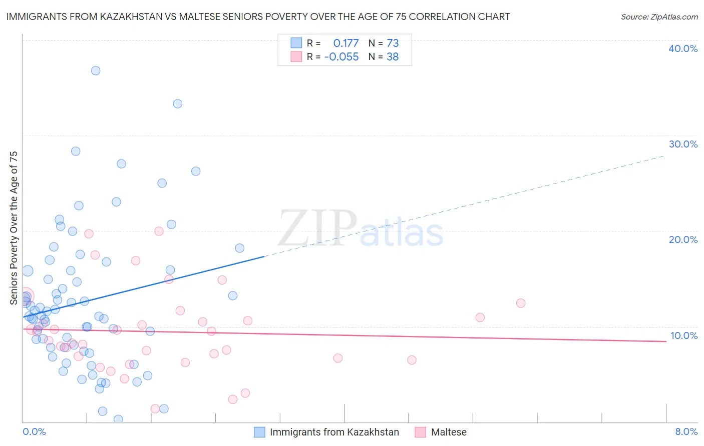 Immigrants from Kazakhstan vs Maltese Seniors Poverty Over the Age of 75