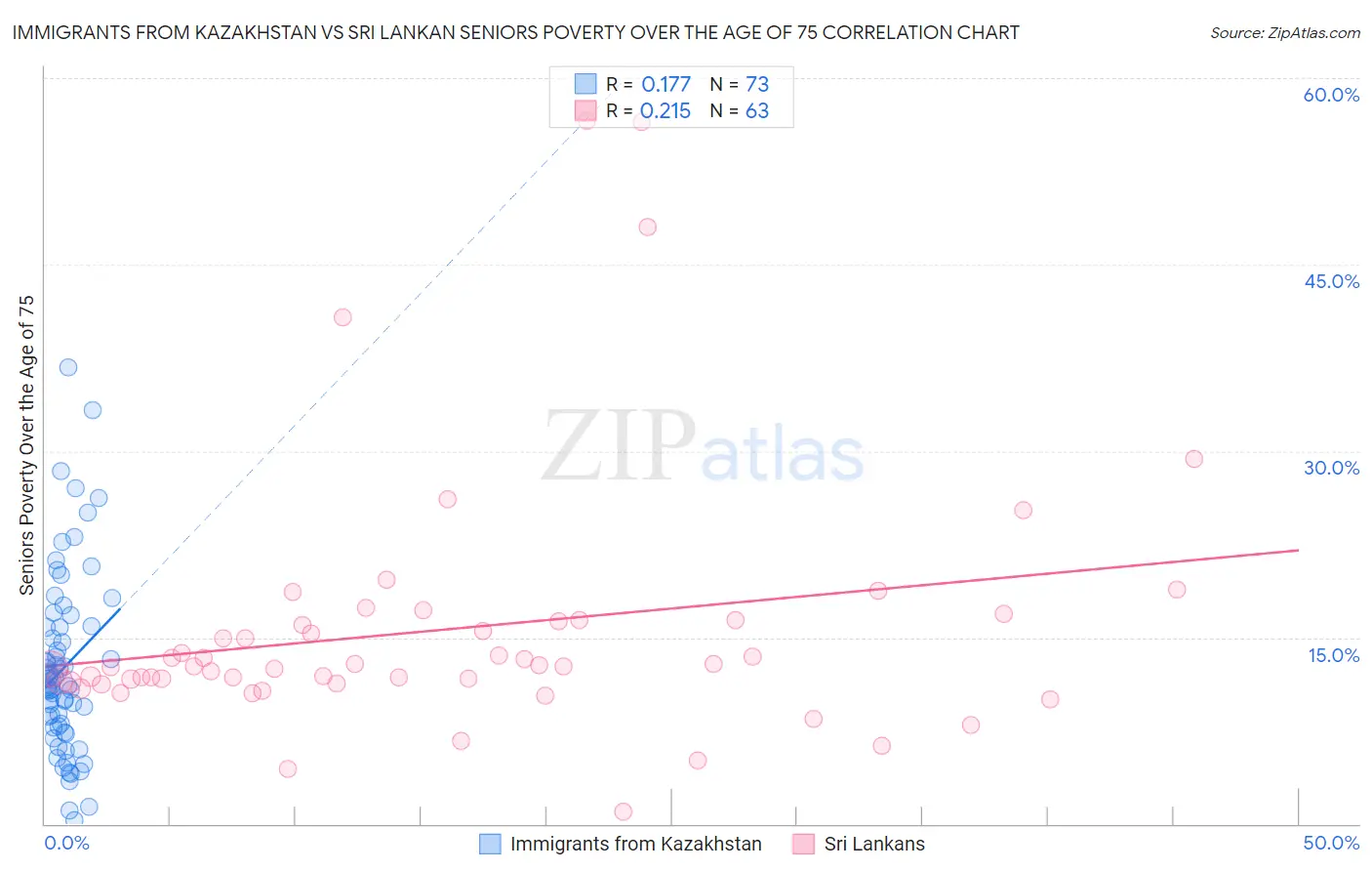 Immigrants from Kazakhstan vs Sri Lankan Seniors Poverty Over the Age of 75