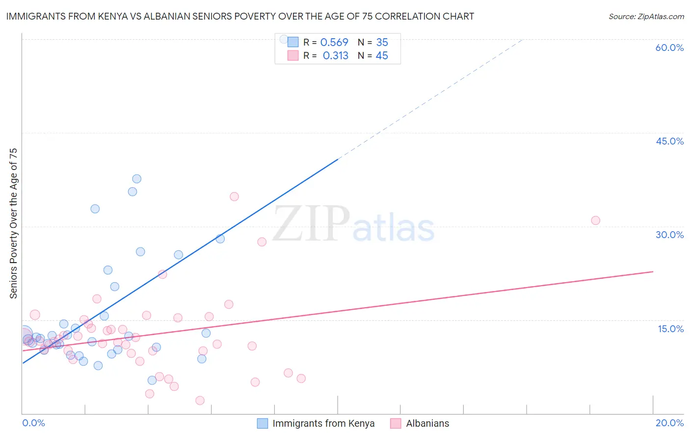 Immigrants from Kenya vs Albanian Seniors Poverty Over the Age of 75