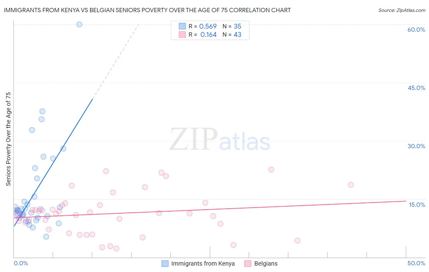 Immigrants from Kenya vs Belgian Seniors Poverty Over the Age of 75