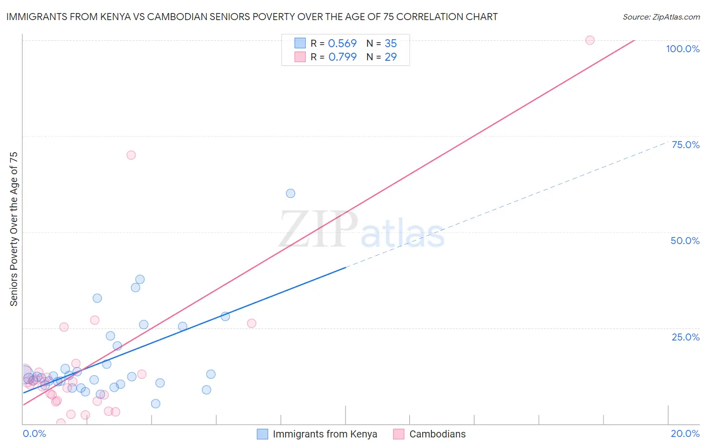 Immigrants from Kenya vs Cambodian Seniors Poverty Over the Age of 75