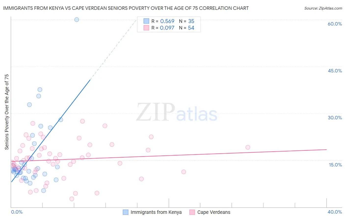 Immigrants from Kenya vs Cape Verdean Seniors Poverty Over the Age of 75