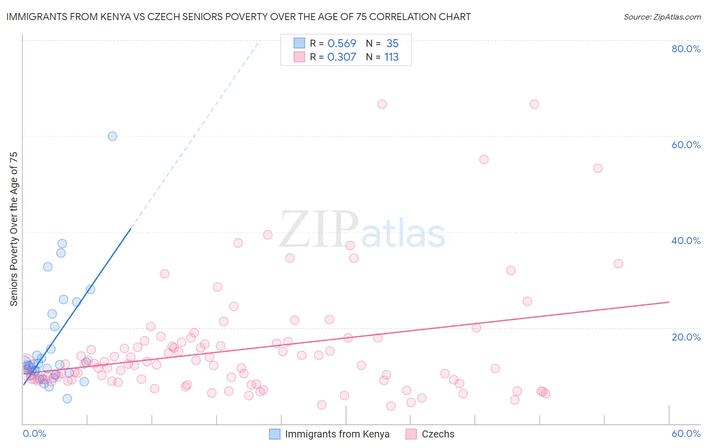 Immigrants from Kenya vs Czech Seniors Poverty Over the Age of 75