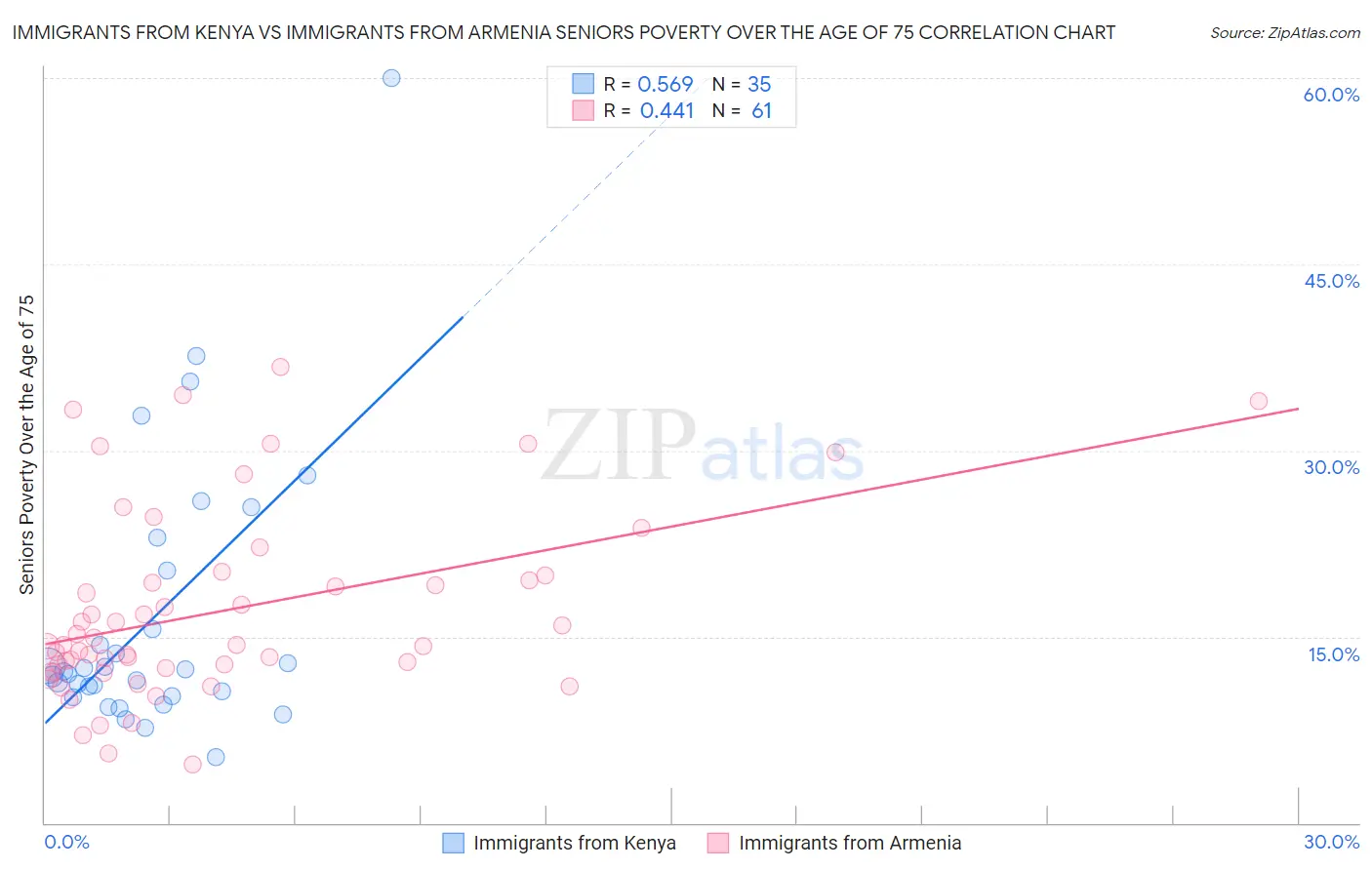 Immigrants from Kenya vs Immigrants from Armenia Seniors Poverty Over the Age of 75