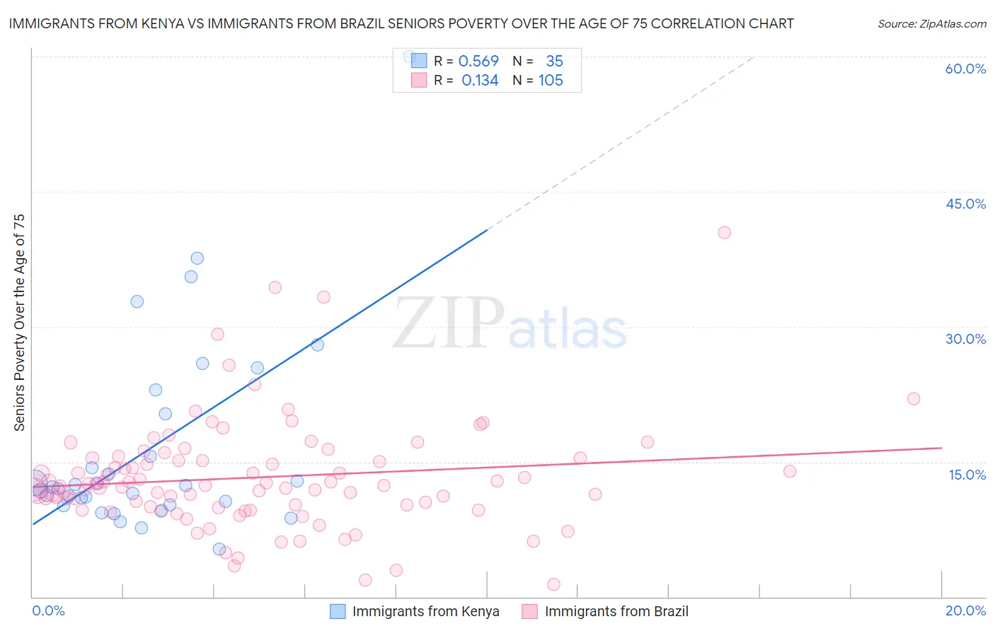 Immigrants from Kenya vs Immigrants from Brazil Seniors Poverty Over the Age of 75