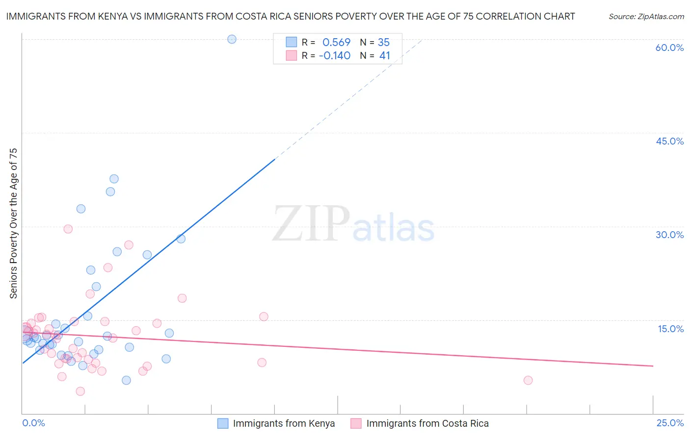 Immigrants from Kenya vs Immigrants from Costa Rica Seniors Poverty Over the Age of 75