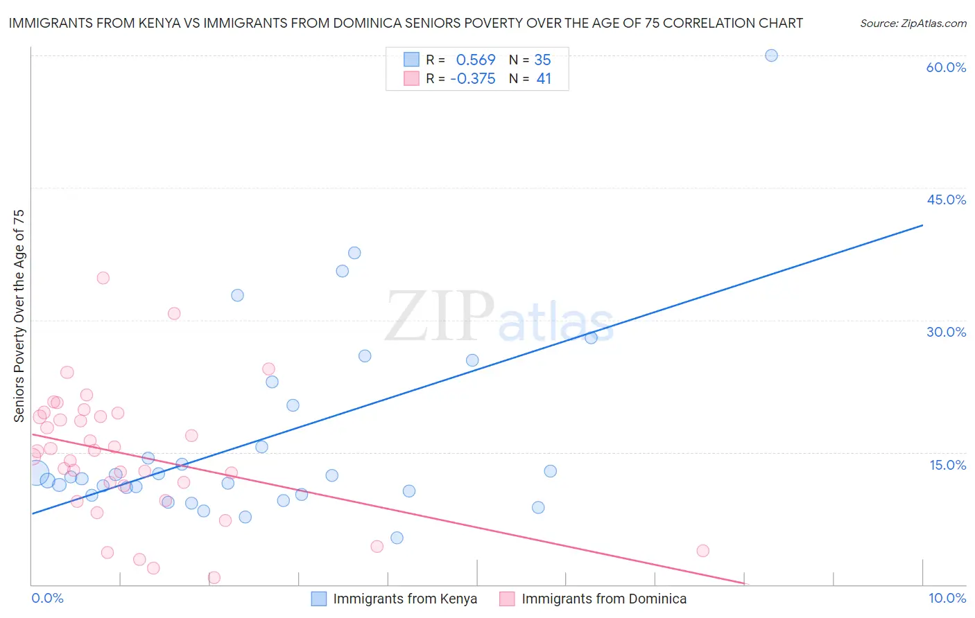 Immigrants from Kenya vs Immigrants from Dominica Seniors Poverty Over the Age of 75