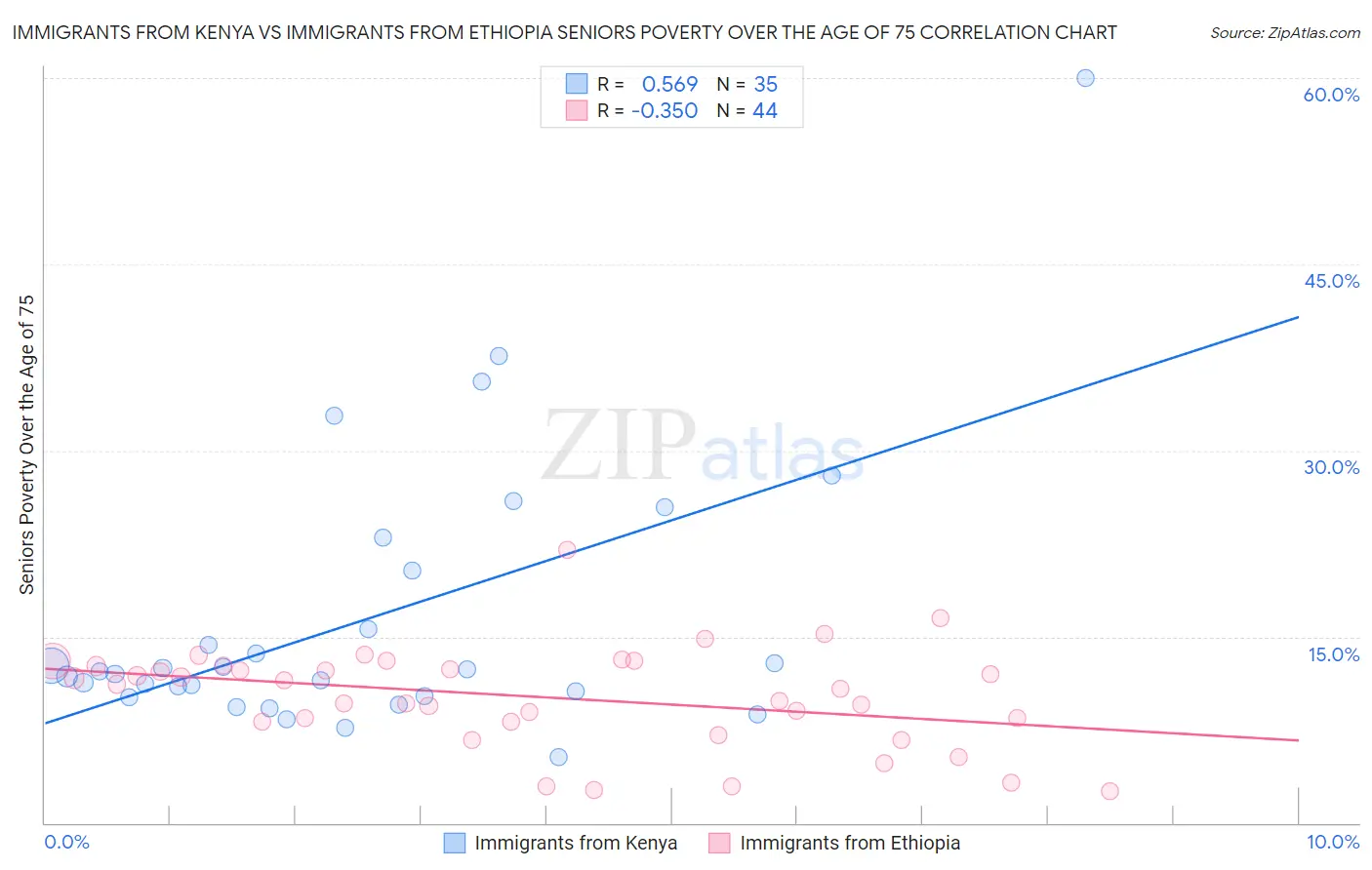 Immigrants from Kenya vs Immigrants from Ethiopia Seniors Poverty Over the Age of 75