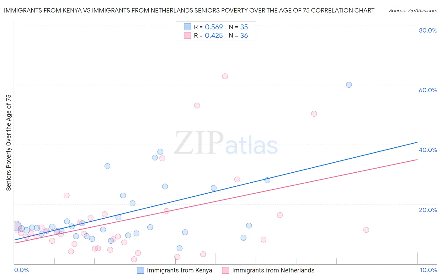 Immigrants from Kenya vs Immigrants from Netherlands Seniors Poverty Over the Age of 75