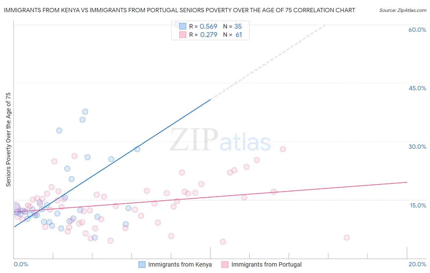 Immigrants from Kenya vs Immigrants from Portugal Seniors Poverty Over the Age of 75