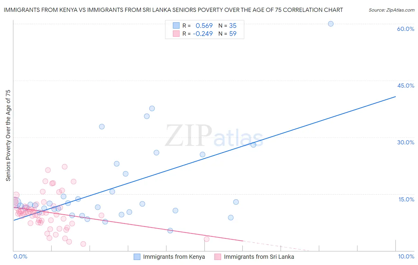 Immigrants from Kenya vs Immigrants from Sri Lanka Seniors Poverty Over the Age of 75