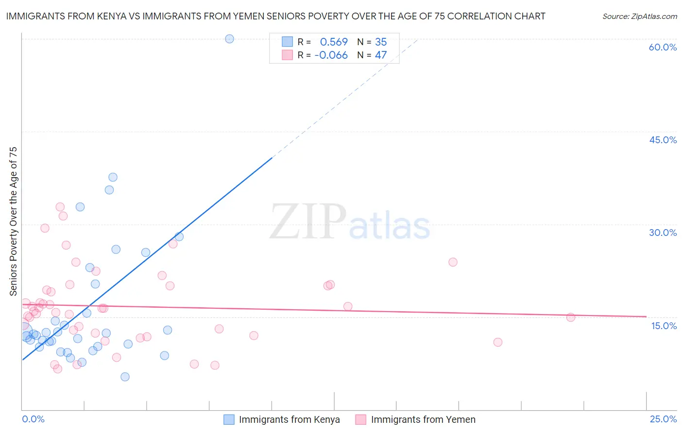 Immigrants from Kenya vs Immigrants from Yemen Seniors Poverty Over the Age of 75