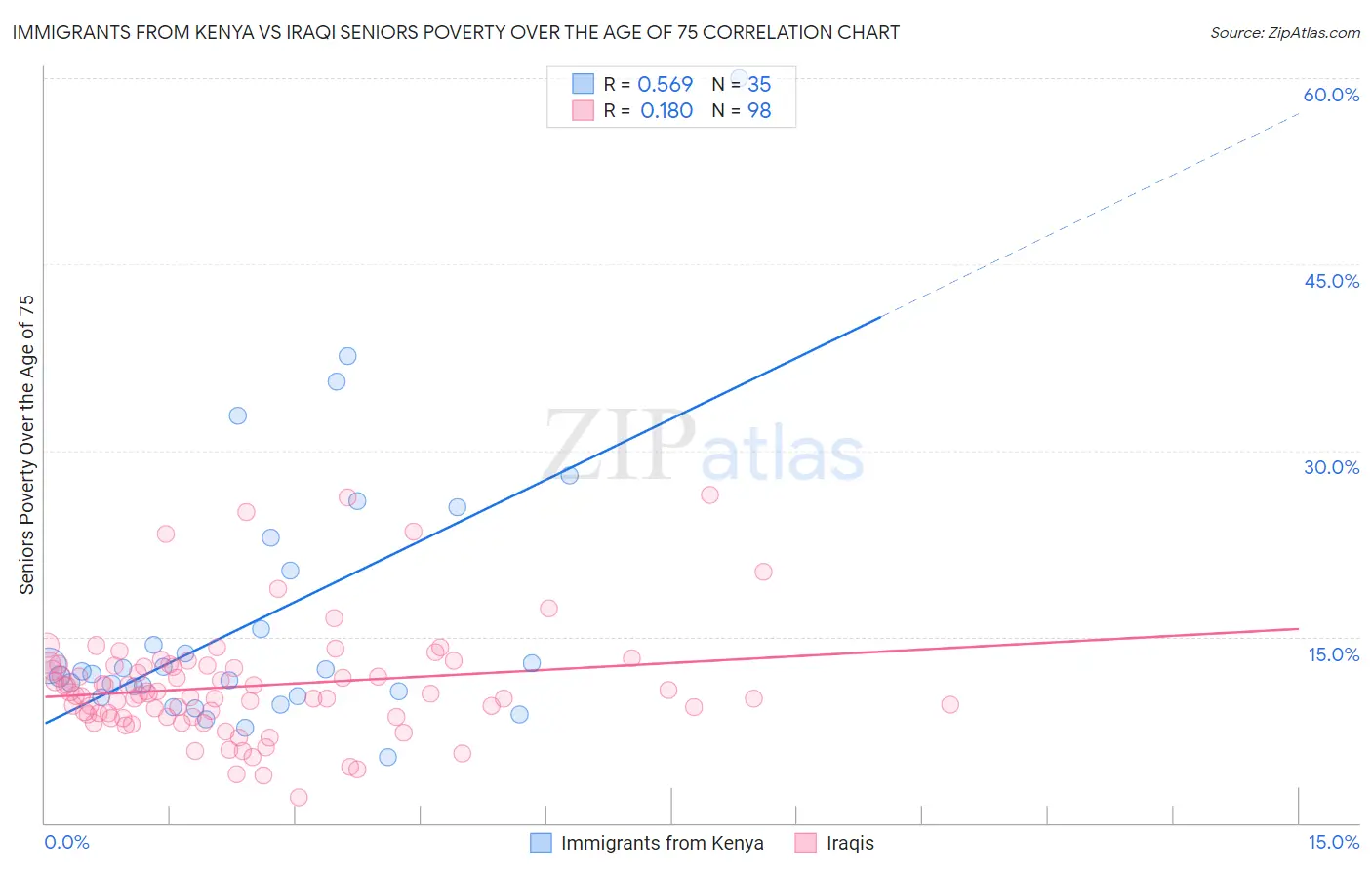 Immigrants from Kenya vs Iraqi Seniors Poverty Over the Age of 75