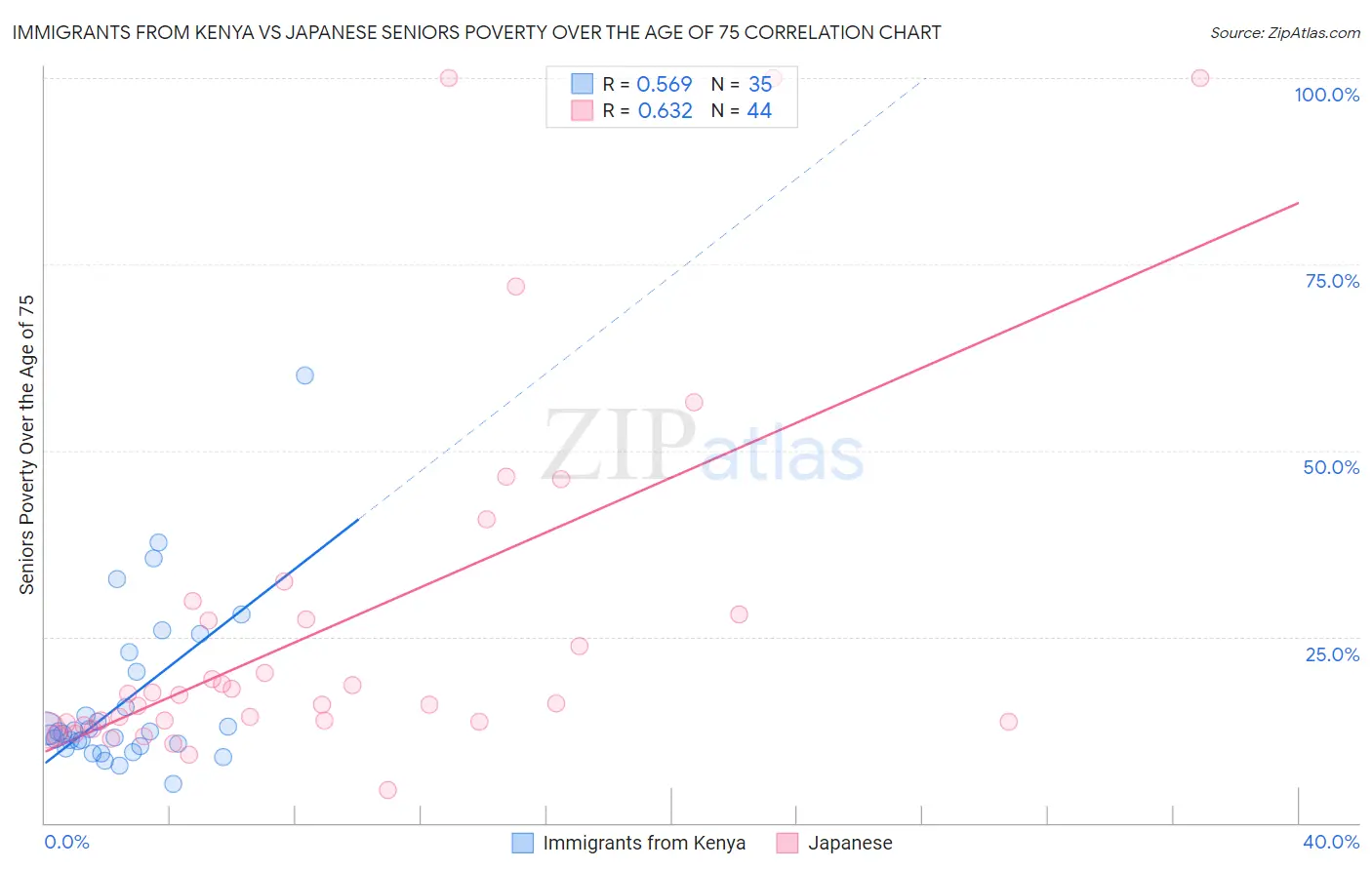 Immigrants from Kenya vs Japanese Seniors Poverty Over the Age of 75