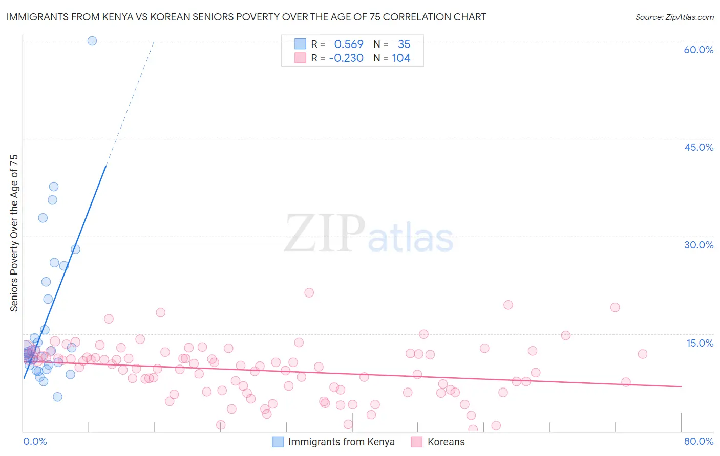 Immigrants from Kenya vs Korean Seniors Poverty Over the Age of 75