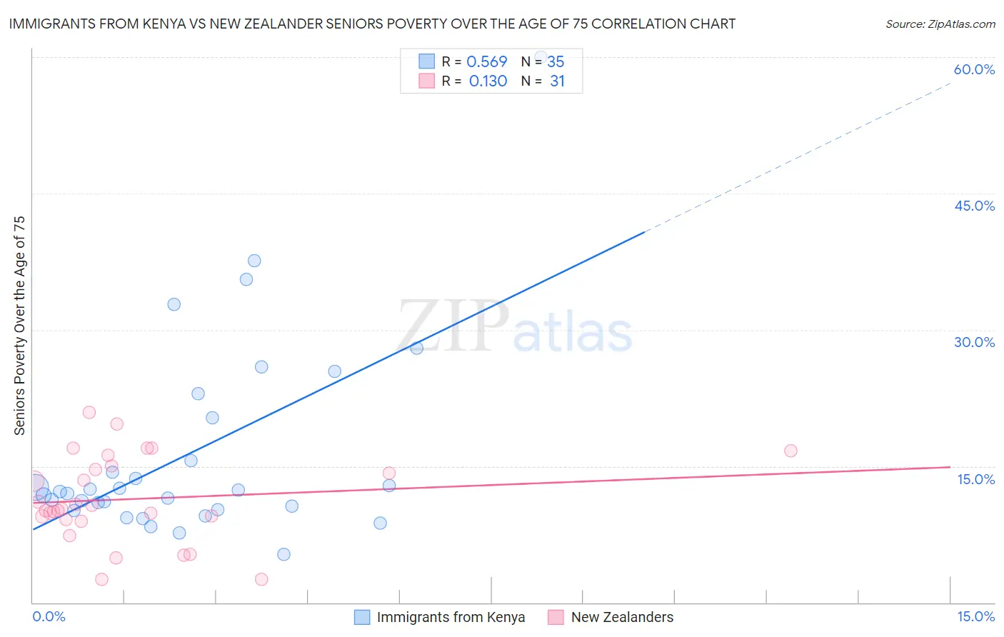 Immigrants from Kenya vs New Zealander Seniors Poverty Over the Age of 75