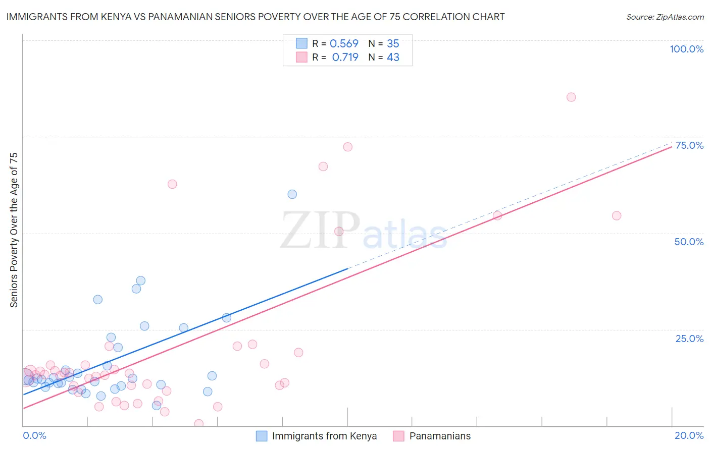 Immigrants from Kenya vs Panamanian Seniors Poverty Over the Age of 75