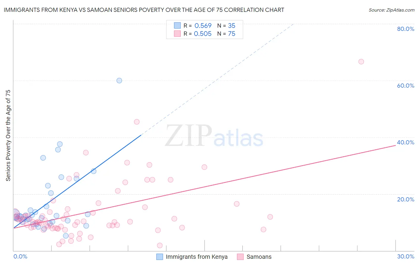 Immigrants from Kenya vs Samoan Seniors Poverty Over the Age of 75