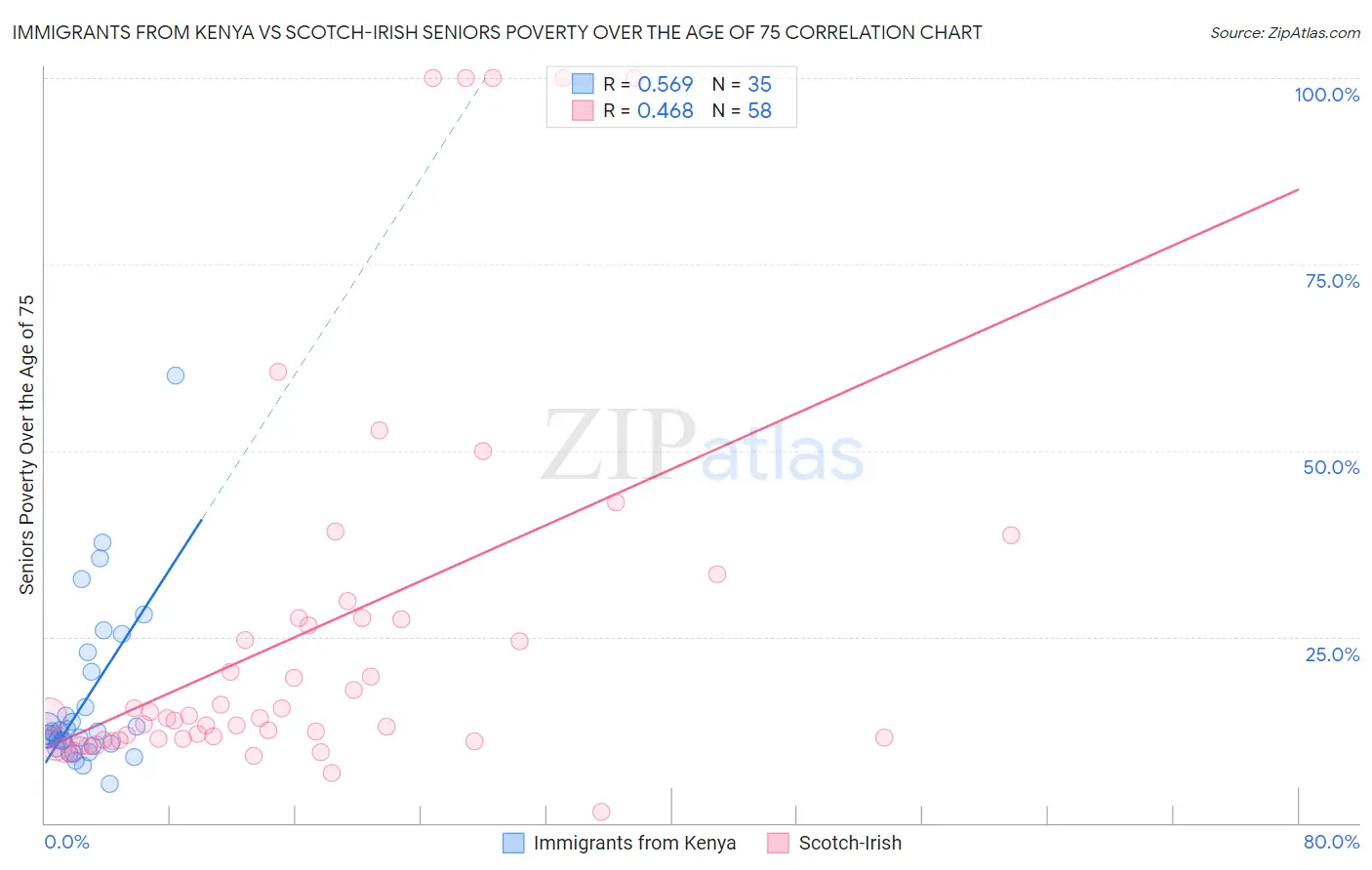 Immigrants from Kenya vs Scotch-Irish Seniors Poverty Over the Age of 75