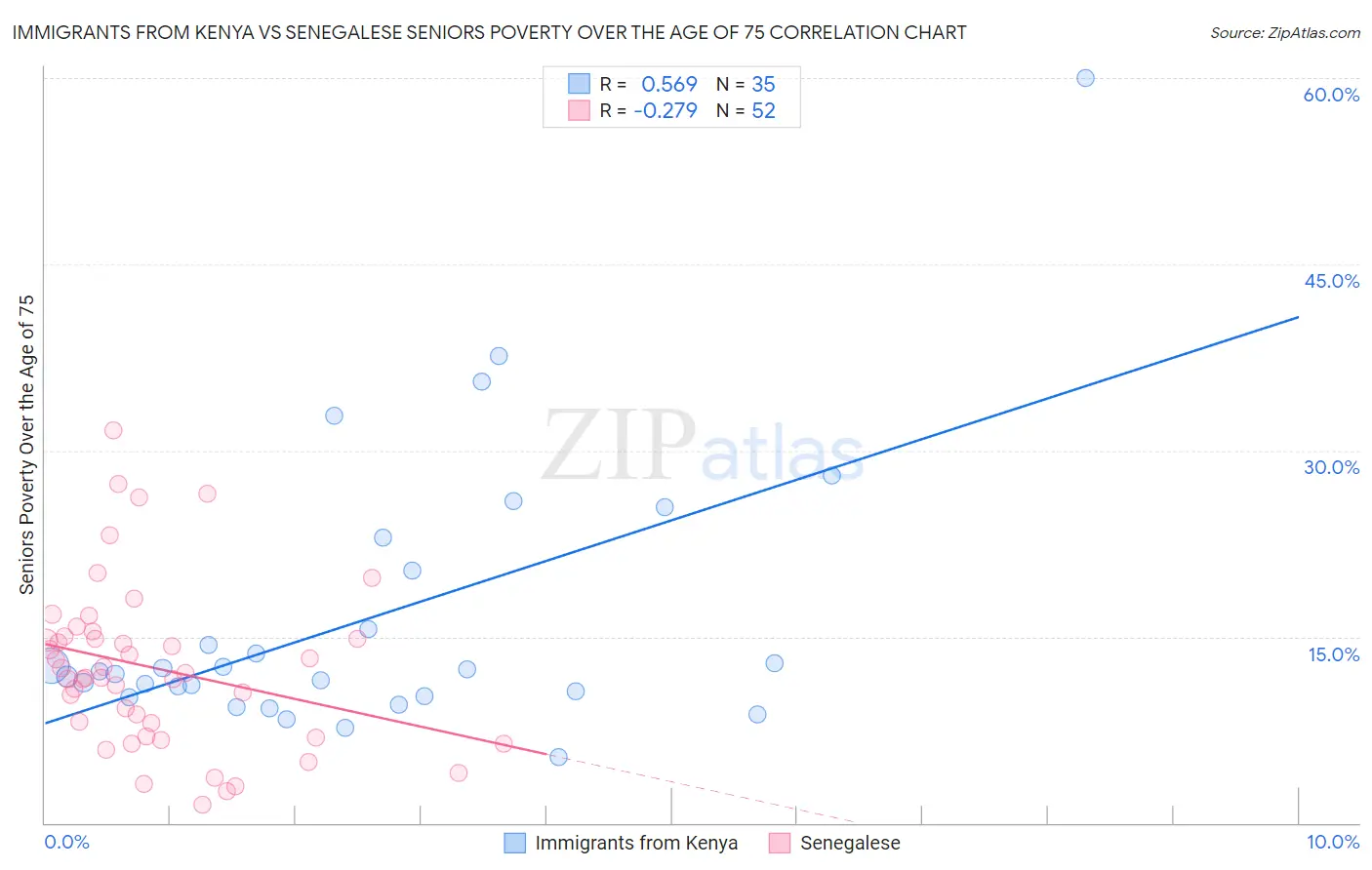 Immigrants from Kenya vs Senegalese Seniors Poverty Over the Age of 75