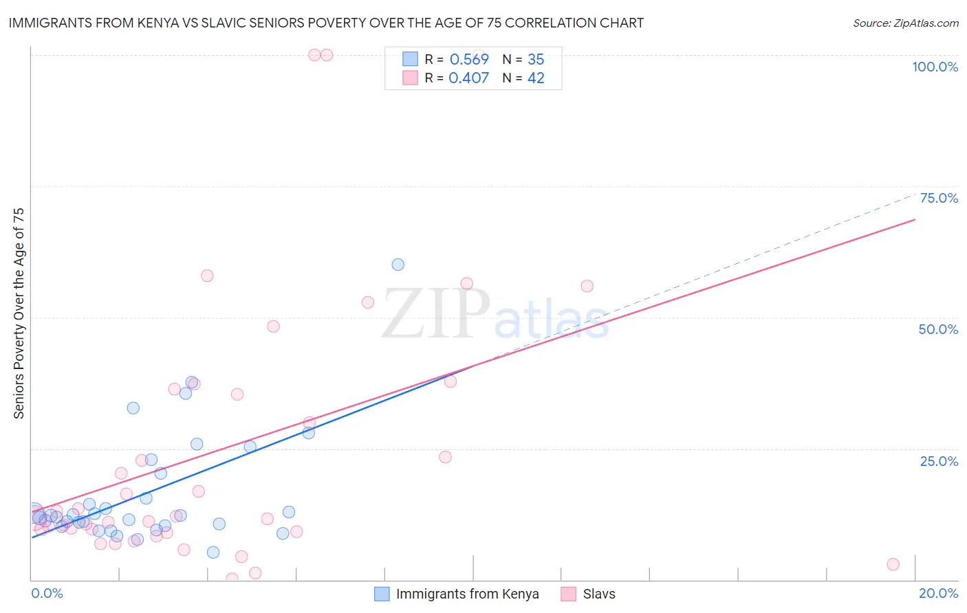 Immigrants from Kenya vs Slavic Seniors Poverty Over the Age of 75