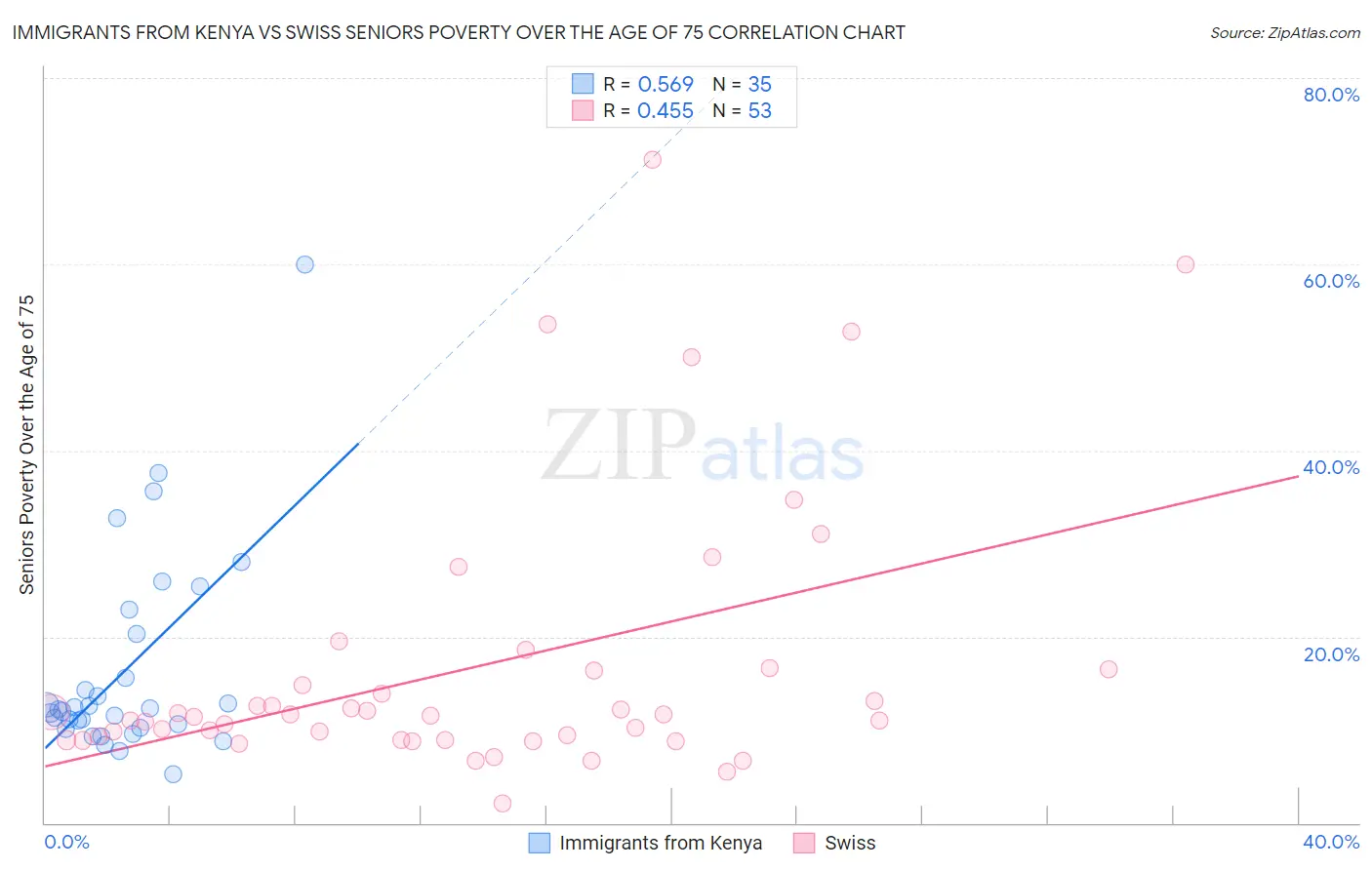 Immigrants from Kenya vs Swiss Seniors Poverty Over the Age of 75