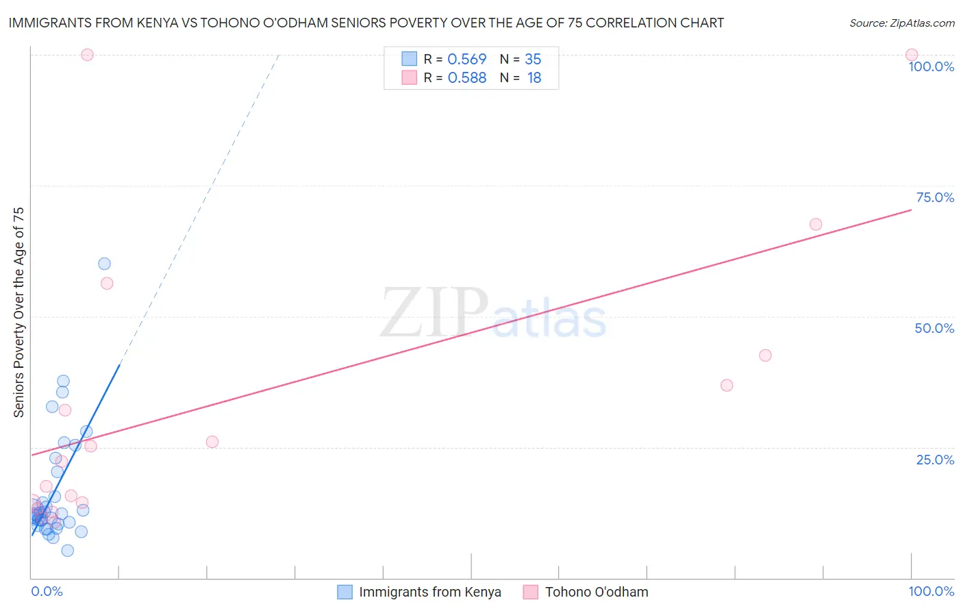 Immigrants from Kenya vs Tohono O'odham Seniors Poverty Over the Age of 75