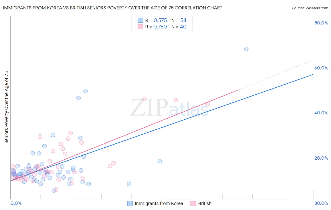 Immigrants from Korea vs British Seniors Poverty Over the Age of 75