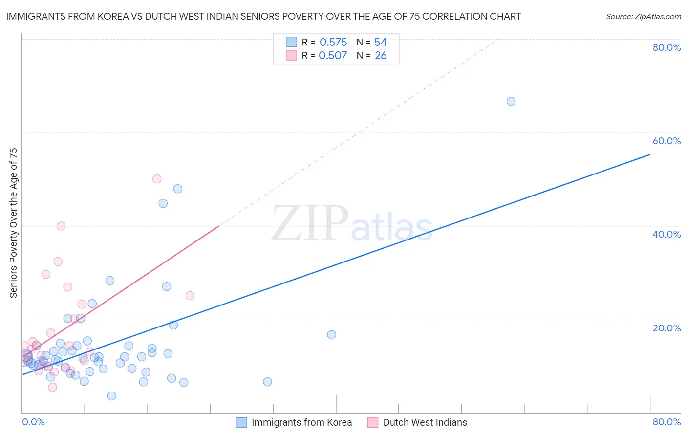 Immigrants from Korea vs Dutch West Indian Seniors Poverty Over the Age of 75