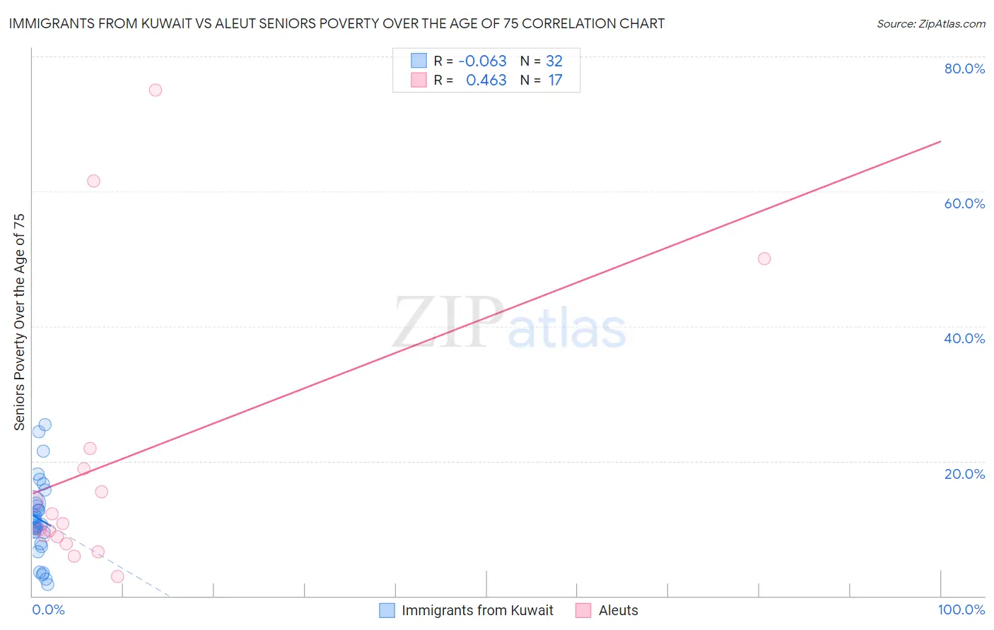 Immigrants from Kuwait vs Aleut Seniors Poverty Over the Age of 75