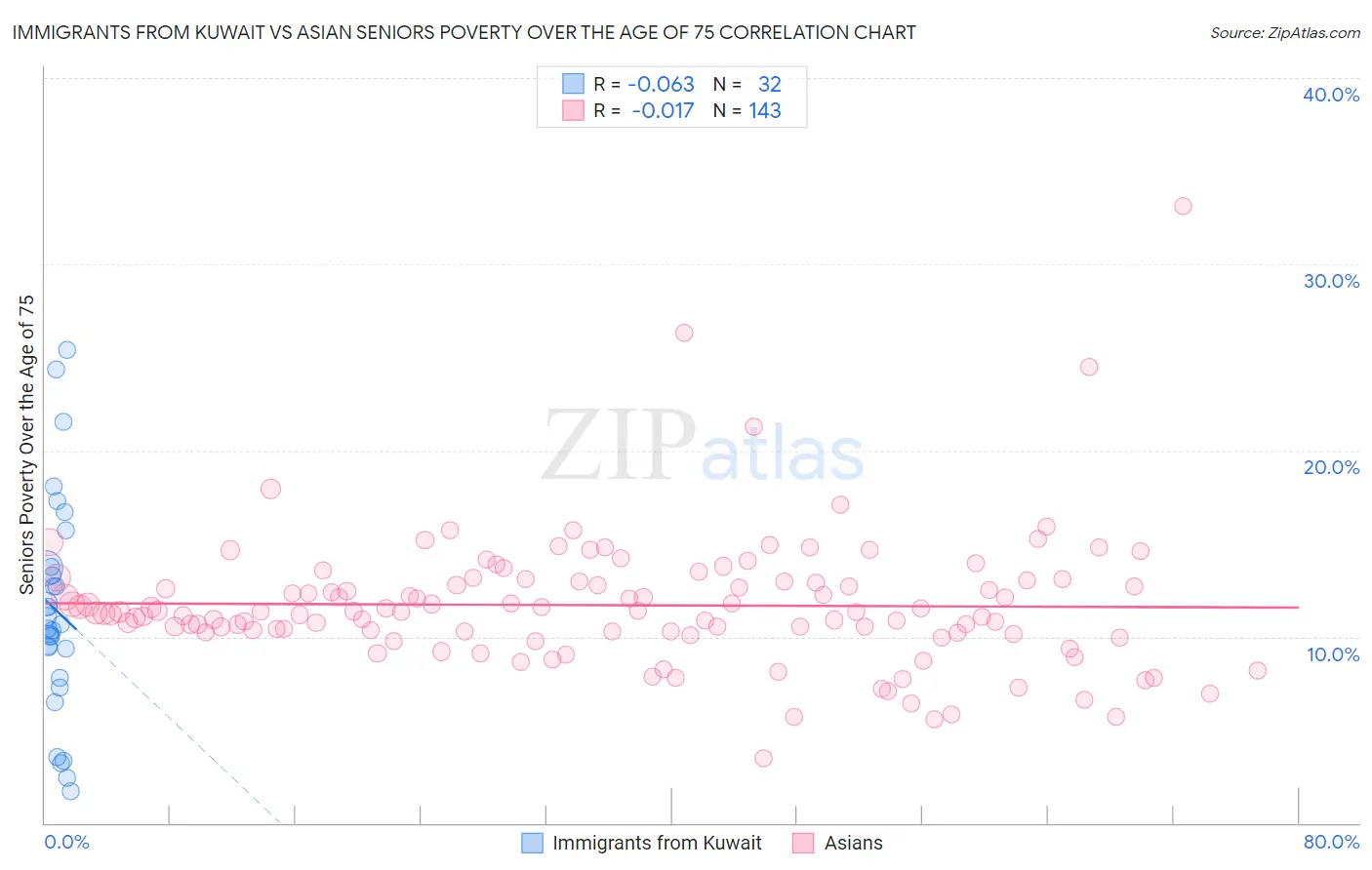 Immigrants from Kuwait vs Asian Seniors Poverty Over the Age of 75