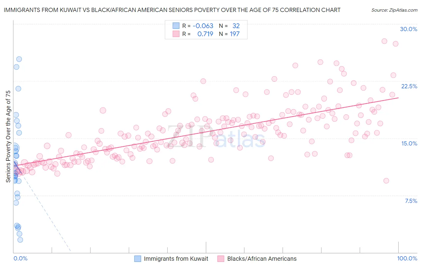 Immigrants from Kuwait vs Black/African American Seniors Poverty Over the Age of 75