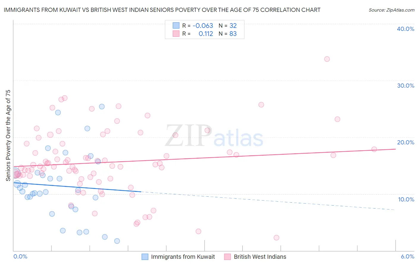 Immigrants from Kuwait vs British West Indian Seniors Poverty Over the Age of 75