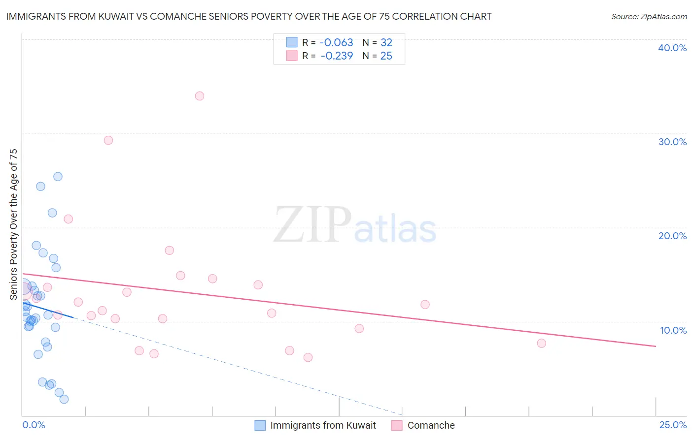 Immigrants from Kuwait vs Comanche Seniors Poverty Over the Age of 75