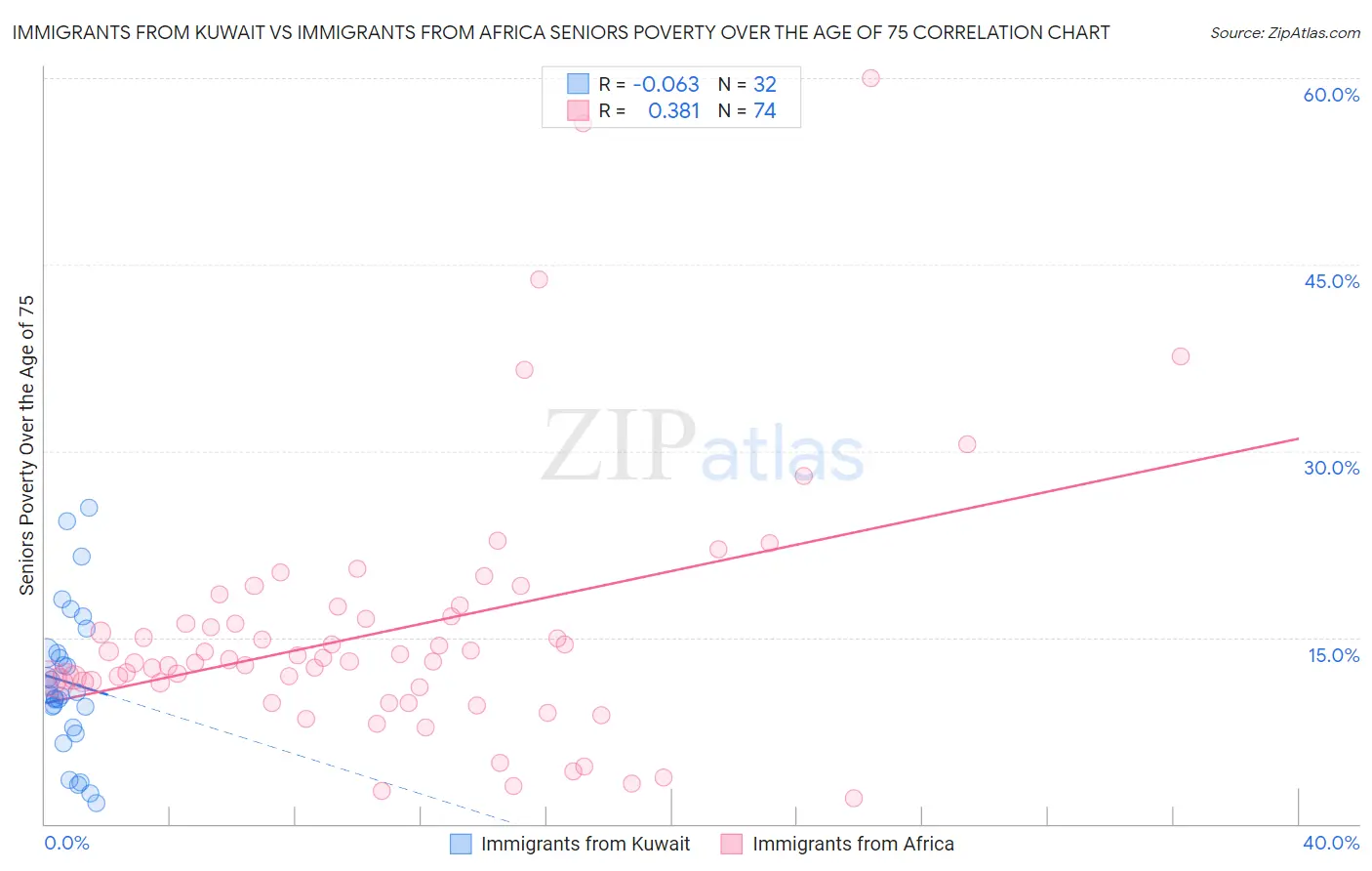 Immigrants from Kuwait vs Immigrants from Africa Seniors Poverty Over the Age of 75