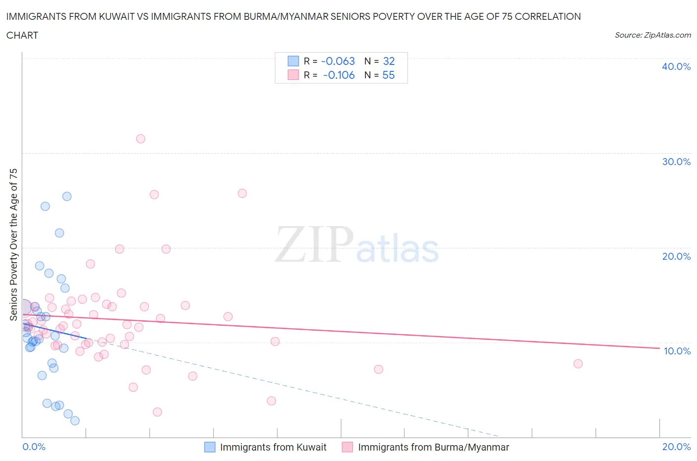 Immigrants from Kuwait vs Immigrants from Burma/Myanmar Seniors Poverty Over the Age of 75