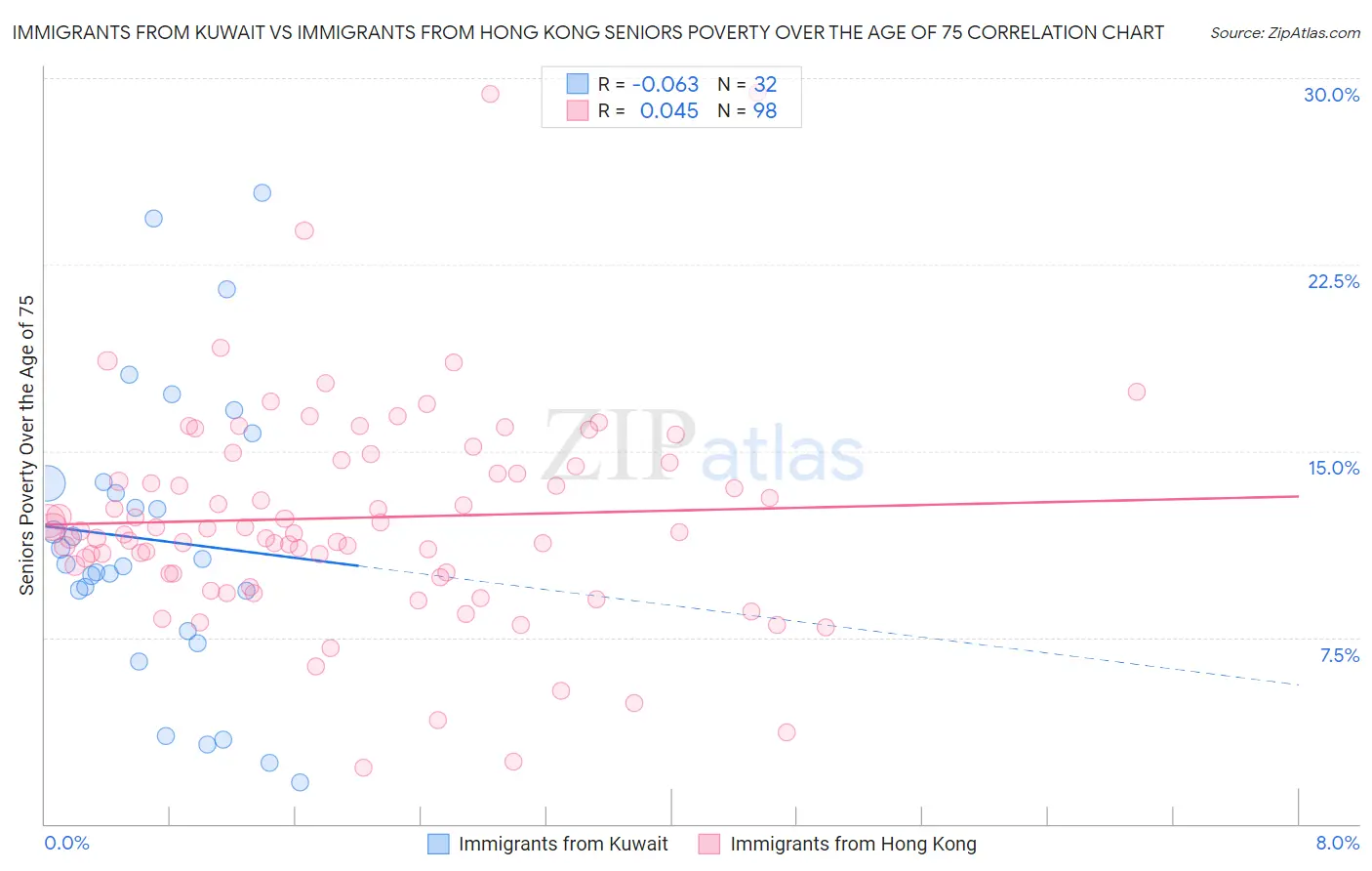 Immigrants from Kuwait vs Immigrants from Hong Kong Seniors Poverty Over the Age of 75