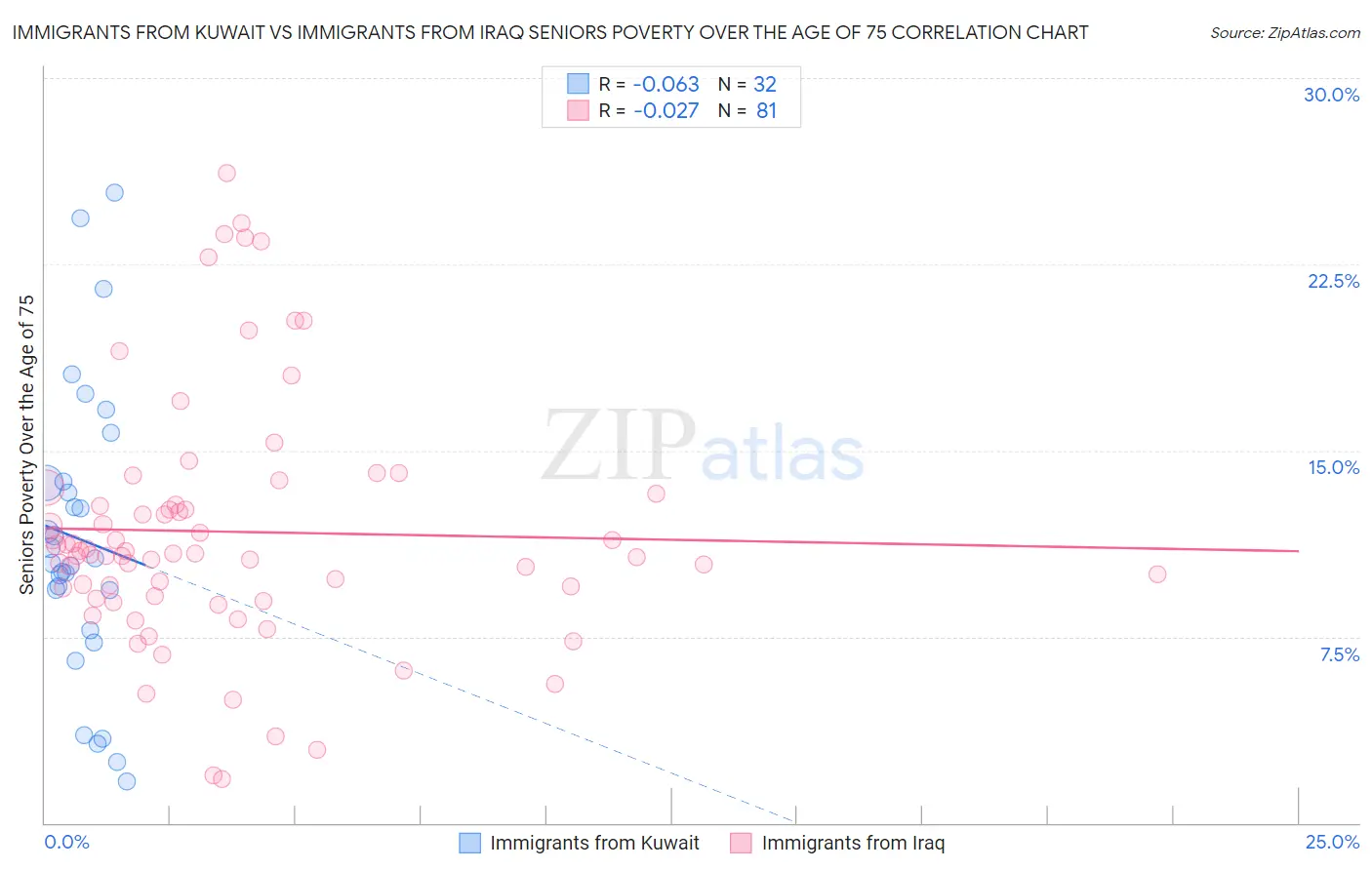 Immigrants from Kuwait vs Immigrants from Iraq Seniors Poverty Over the Age of 75