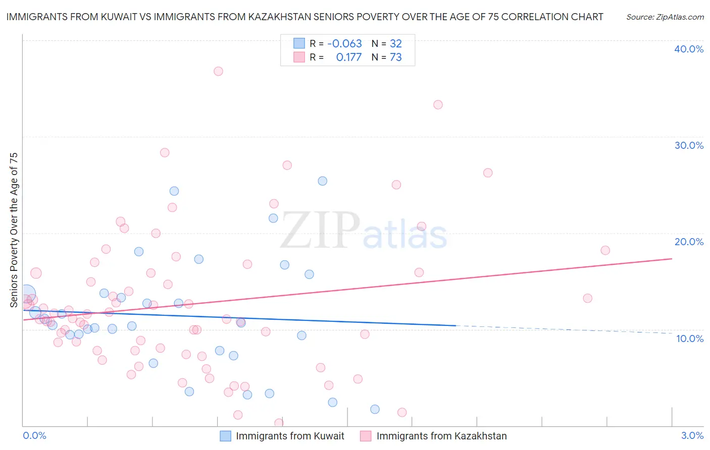 Immigrants from Kuwait vs Immigrants from Kazakhstan Seniors Poverty Over the Age of 75