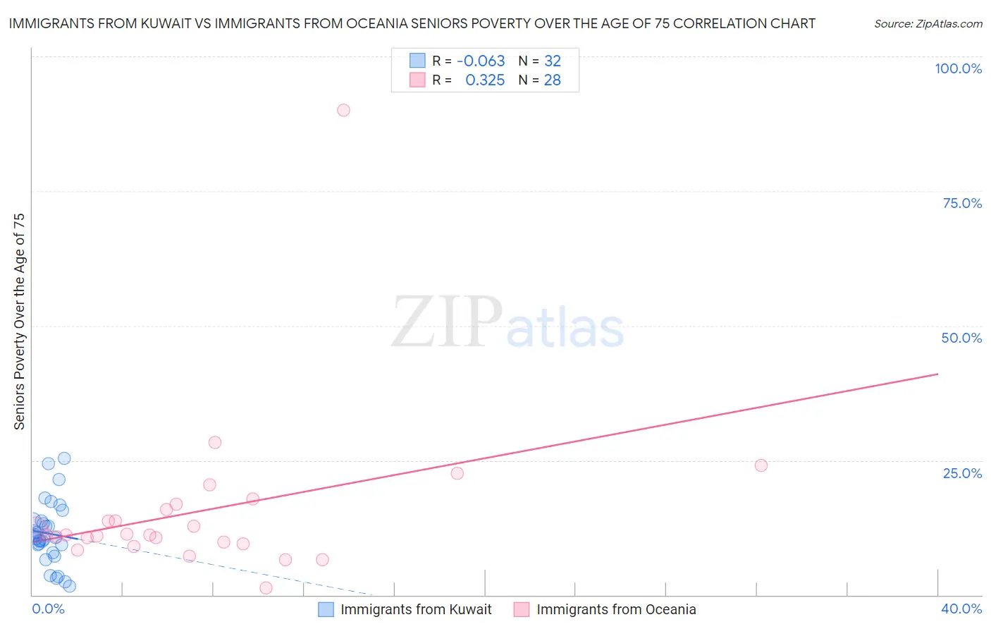 Immigrants from Kuwait vs Immigrants from Oceania Seniors Poverty Over the Age of 75