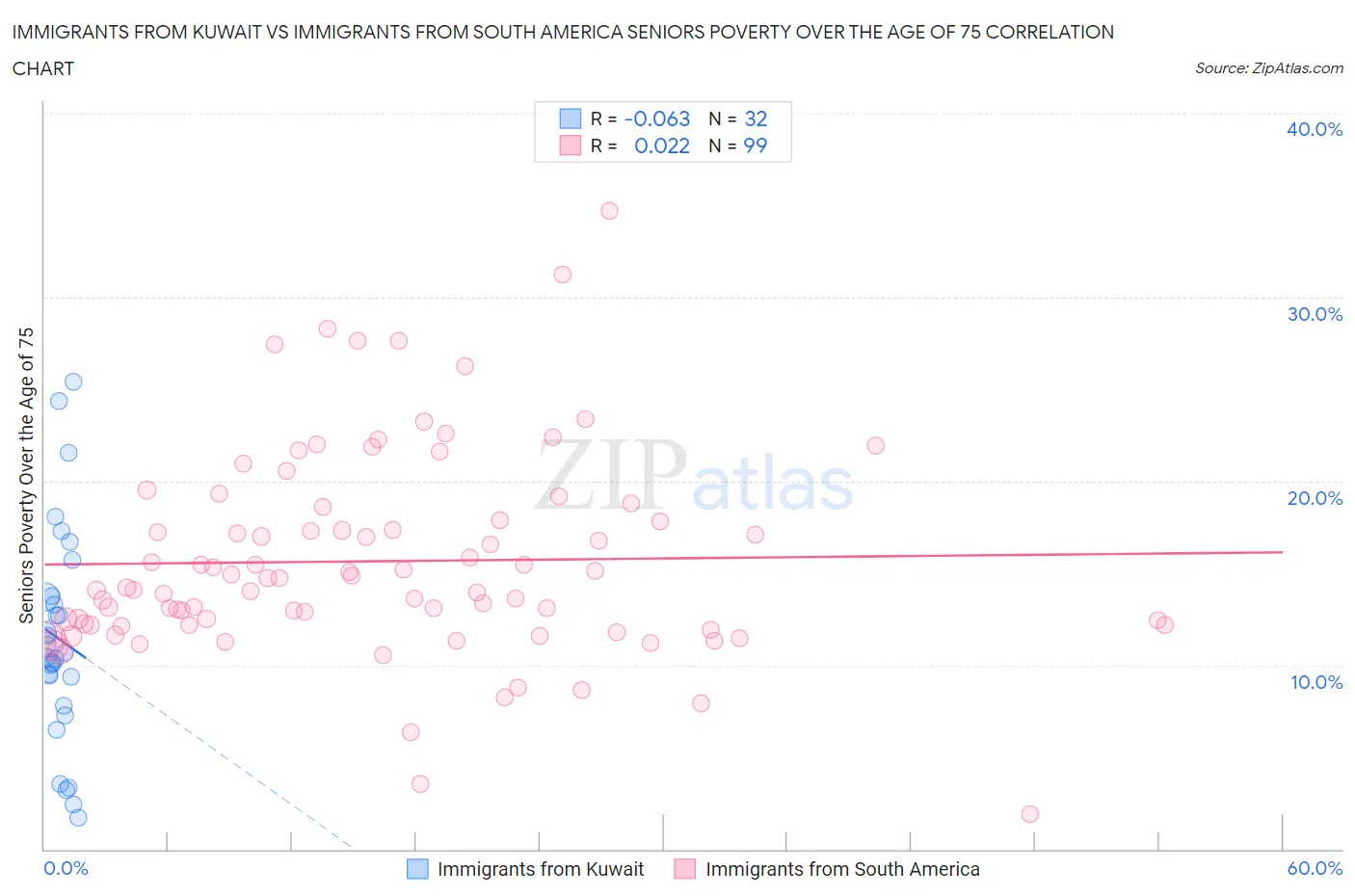 Immigrants from Kuwait vs Immigrants from South America Seniors Poverty Over the Age of 75