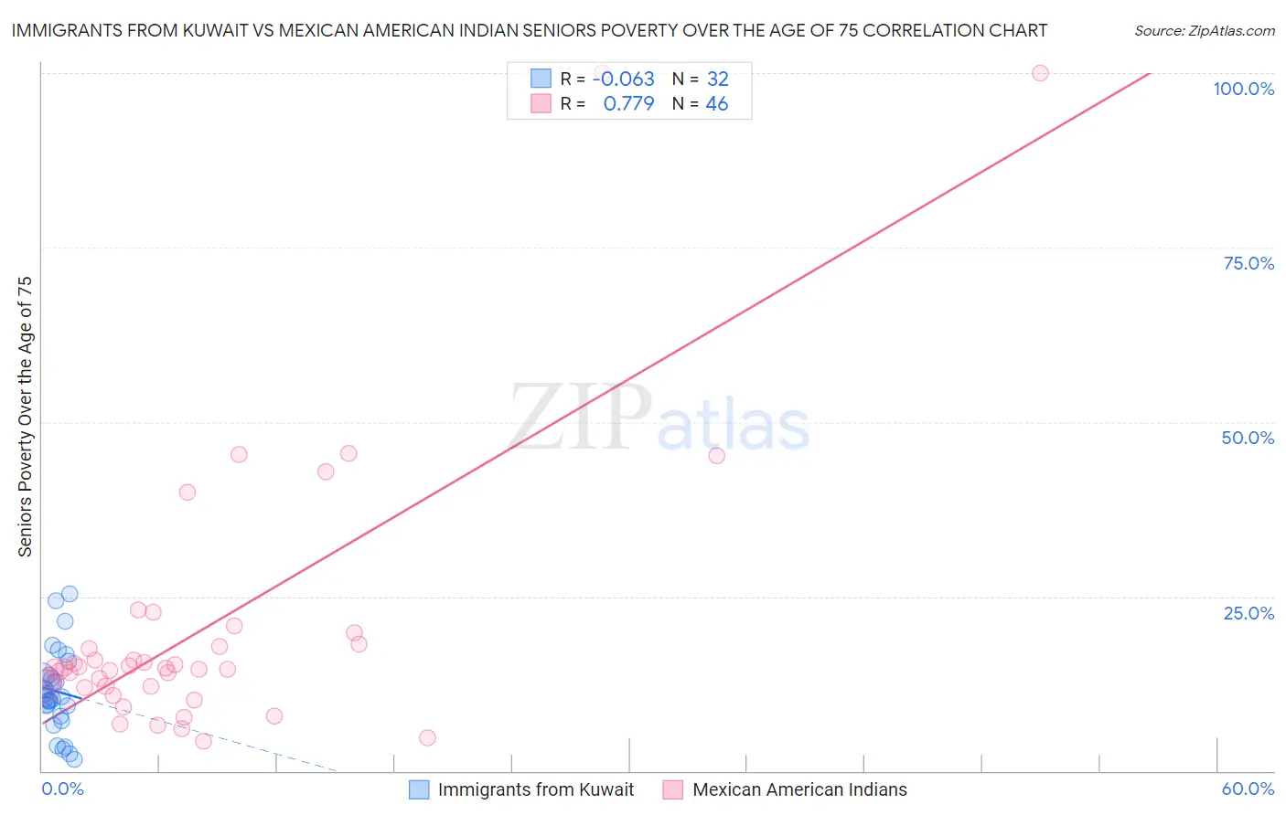 Immigrants from Kuwait vs Mexican American Indian Seniors Poverty Over the Age of 75