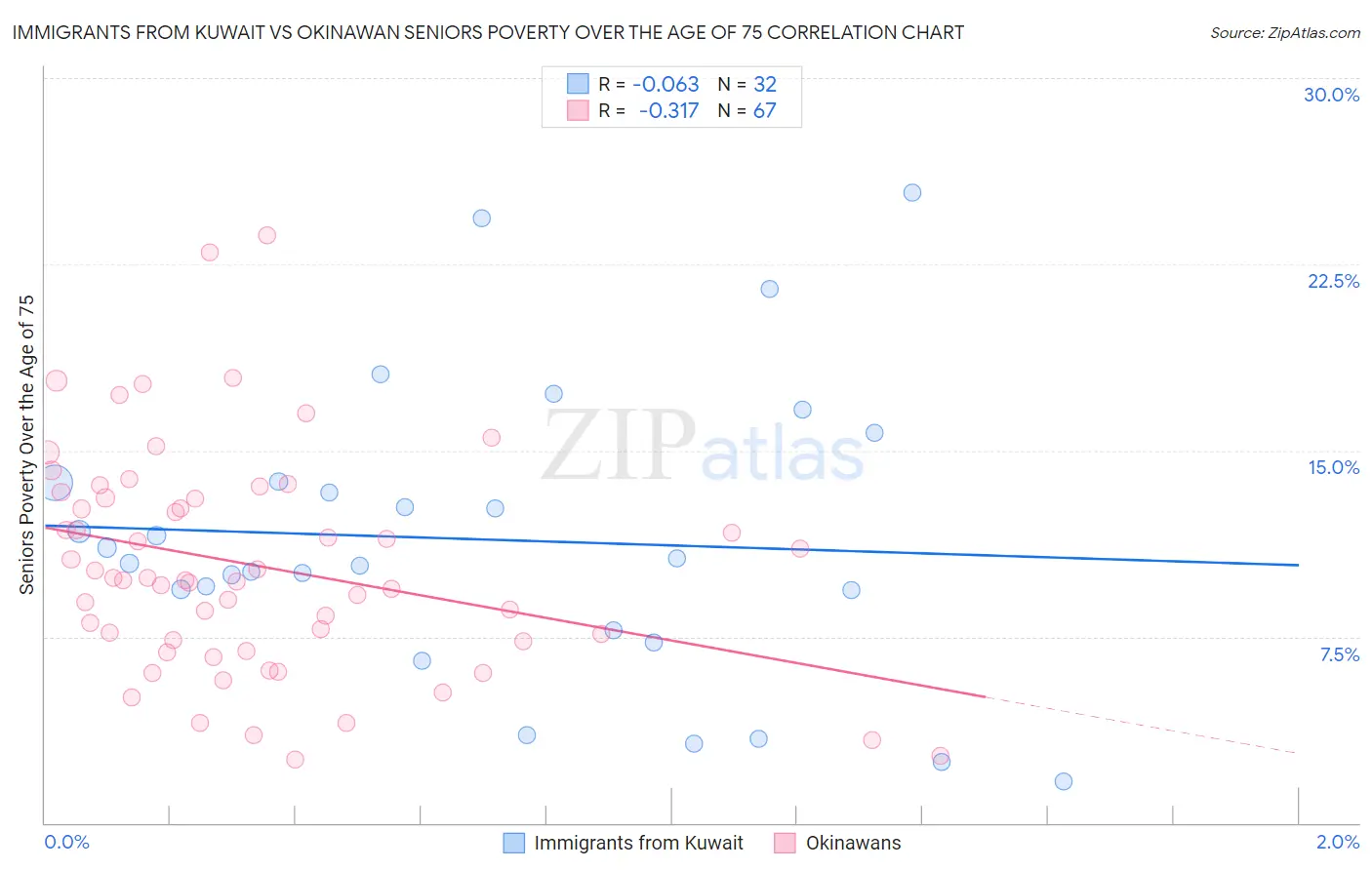 Immigrants from Kuwait vs Okinawan Seniors Poverty Over the Age of 75