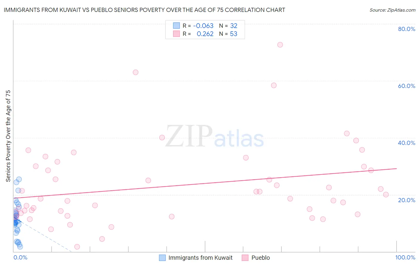 Immigrants from Kuwait vs Pueblo Seniors Poverty Over the Age of 75