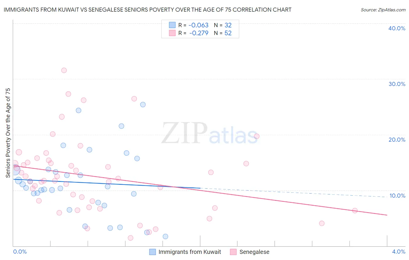 Immigrants from Kuwait vs Senegalese Seniors Poverty Over the Age of 75