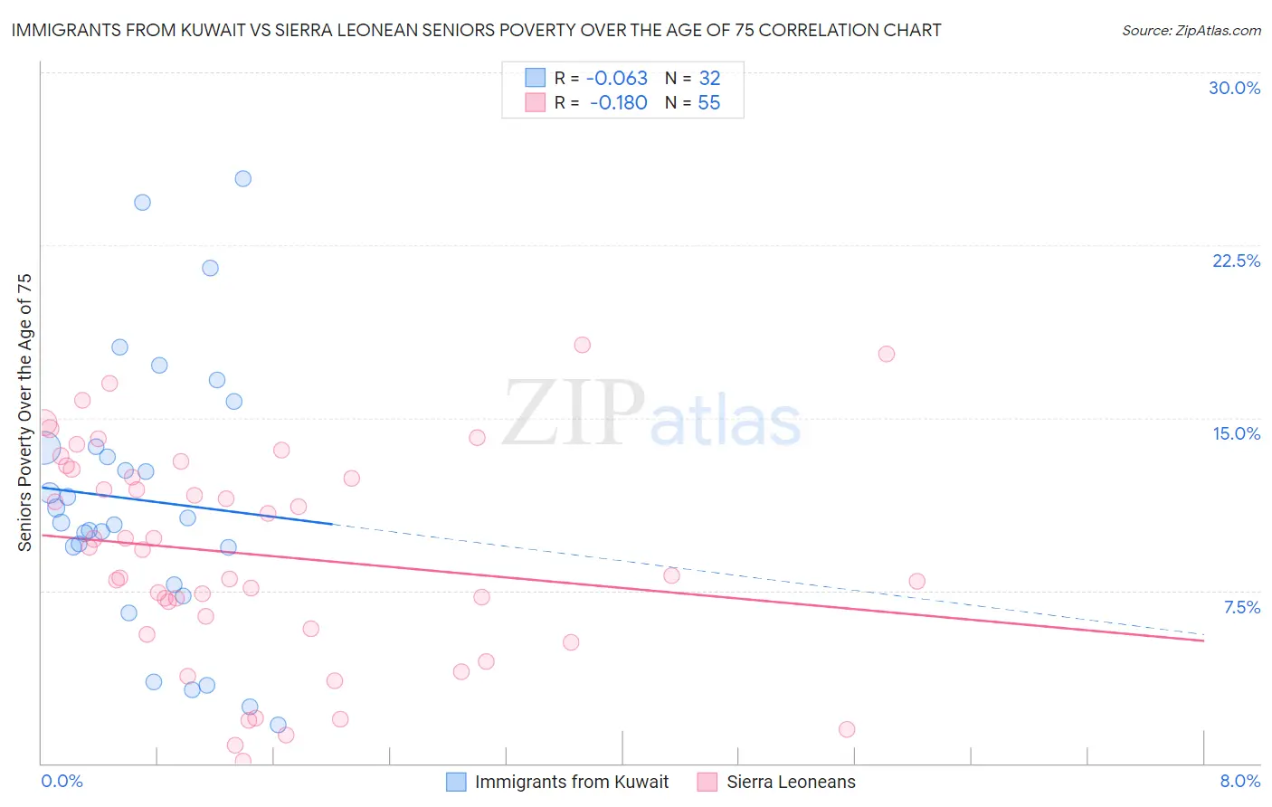 Immigrants from Kuwait vs Sierra Leonean Seniors Poverty Over the Age of 75