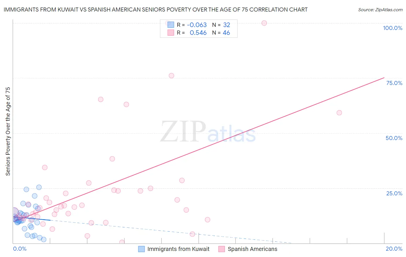 Immigrants from Kuwait vs Spanish American Seniors Poverty Over the Age of 75