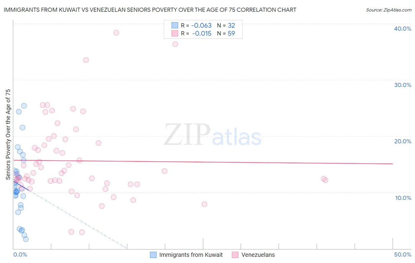 Immigrants from Kuwait vs Venezuelan Seniors Poverty Over the Age of 75